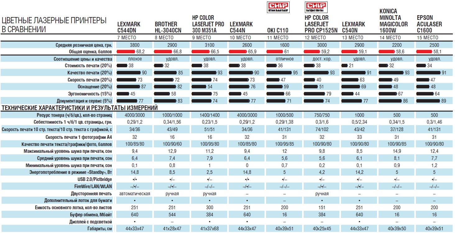 Картридж на сколько листов. Сравнительная таблица лазерных принтеров. Характеристики принтера. Лазерный принтер характеристики таблица. Сравнительная характеристика производителей принтеров.